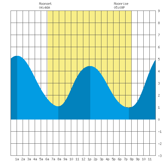 Nurse Slough tide chart for Tuesday, May 2, 2023