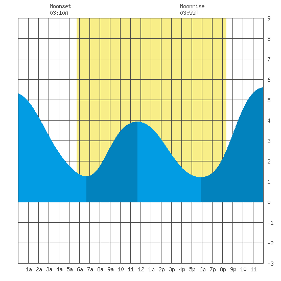 Nurse Slough tide chart for Tuesday, May 30, 2023