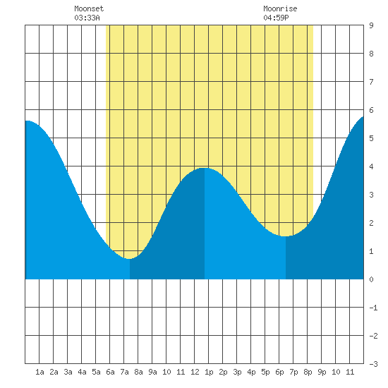 Nurse Slough tide chart for Wednesday, May 31, 2023