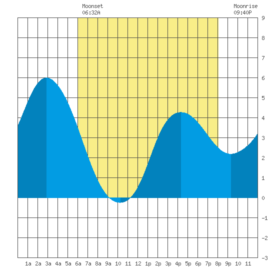 Nurse Slough tide chart for Saturday, May 6, 2023