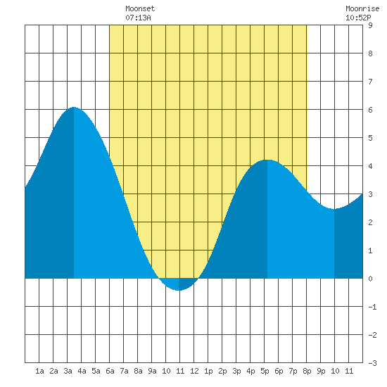 Nurse Slough tide chart for Sunday, May 7, 2023