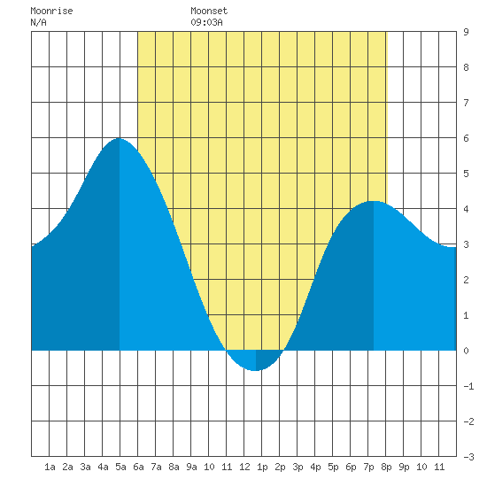 Nurse Slough tide chart for Tuesday, May 9, 2023