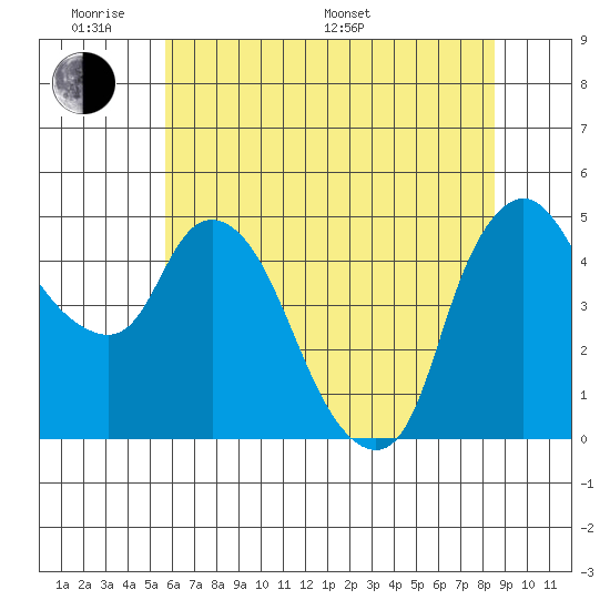 Nurse Slough tide chart for Saturday, June 10, 2023