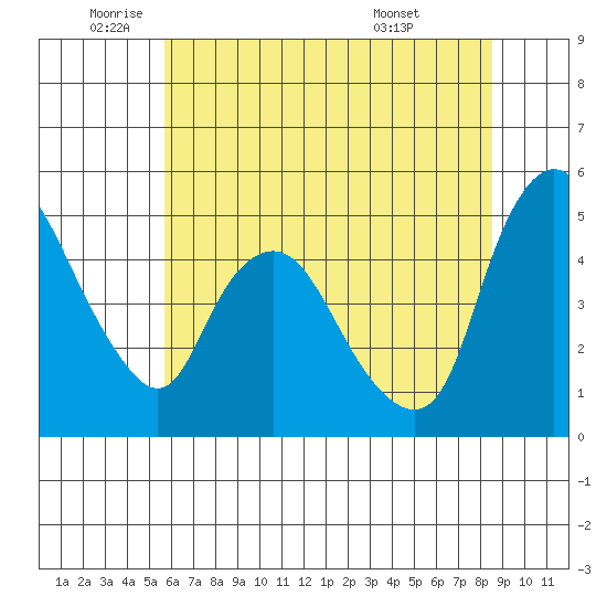 Nurse Slough tide chart for Monday, June 12, 2023