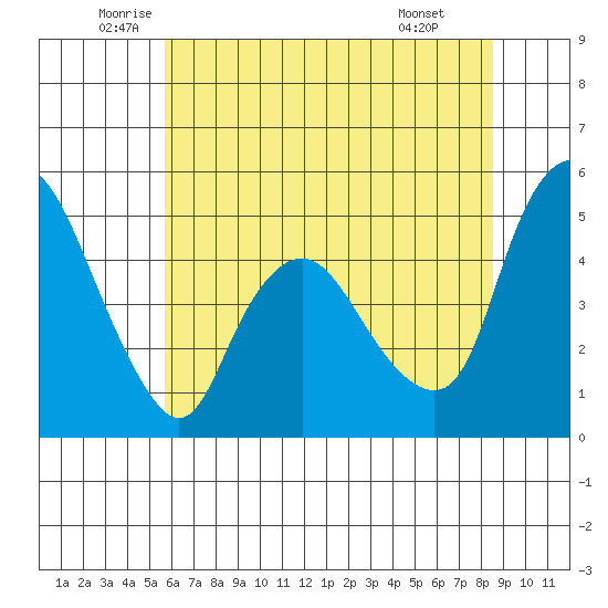 Nurse Slough tide chart for Tuesday, June 13, 2023