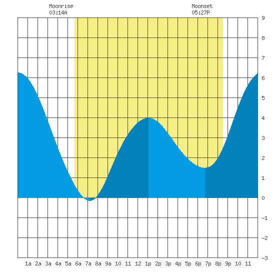 Nurse Slough tide chart for Wednesday, June 14, 2023
