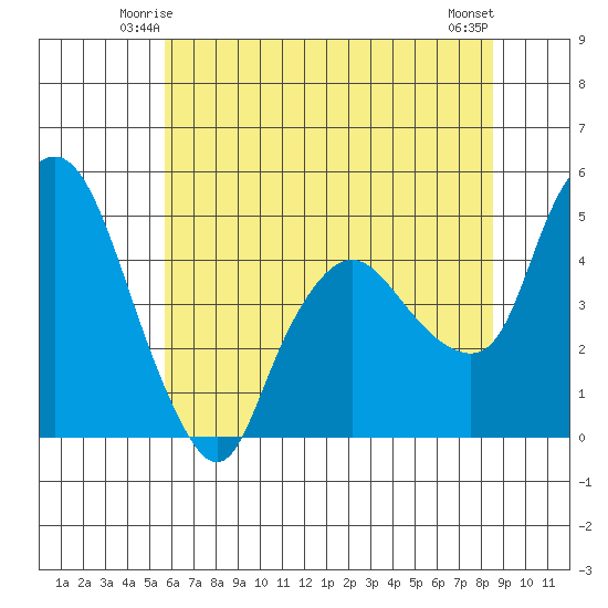 Nurse Slough tide chart for Thursday, June 15, 2023