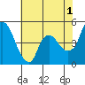 Nurse Slough tide chart for Thursday, June 1, 2023