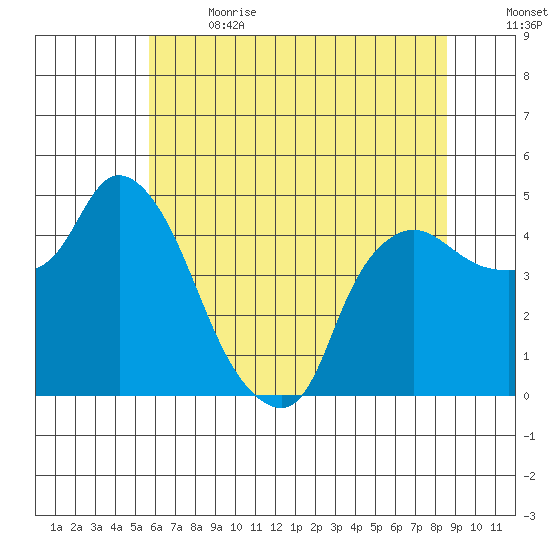 Nurse Slough tide chart for Wednesday, June 21, 2023