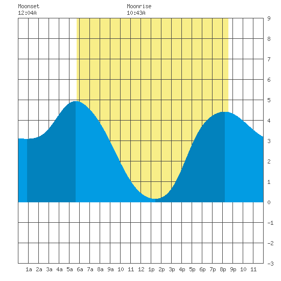 Nurse Slough tide chart for Friday, June 23, 2023