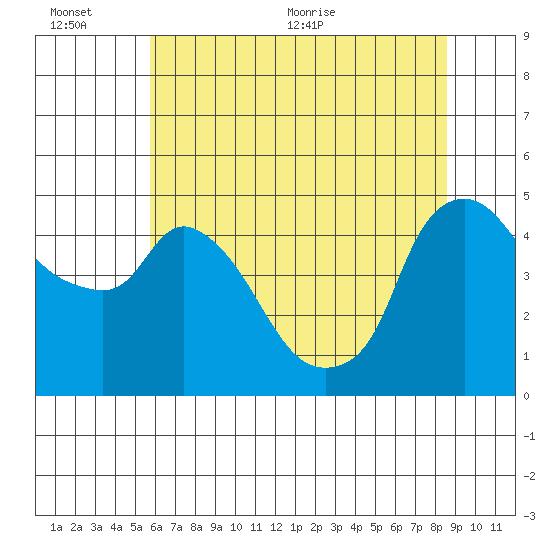 Nurse Slough tide chart for Sunday, June 25, 2023