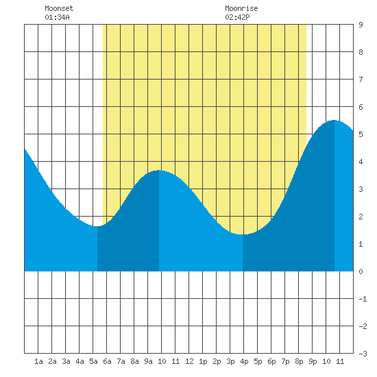 Nurse Slough tide chart for Tuesday, June 27, 2023