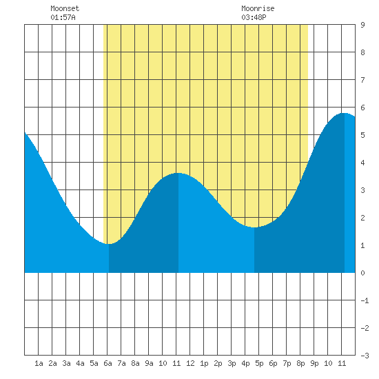 Nurse Slough tide chart for Wednesday, June 28, 2023