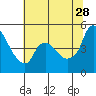 Nurse Slough tide chart for Wednesday, June 28, 2023