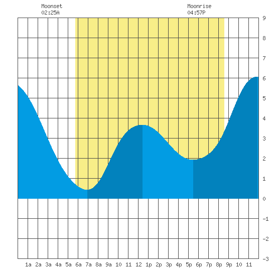 Nurse Slough tide chart for Thursday, June 29, 2023