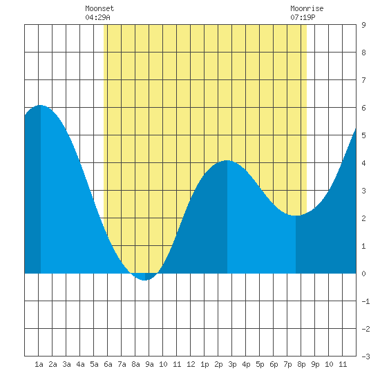 Nurse Slough tide chart for Friday, June 2, 2023