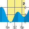 Nurse Slough tide chart for Friday, June 2, 2023
