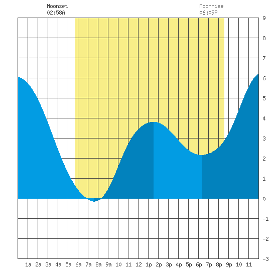 Nurse Slough tide chart for Friday, June 30, 2023
