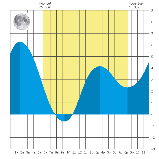 Nurse Slough tide chart for Saturday, June 3, 2023