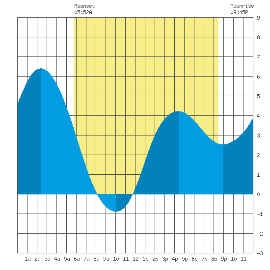 Nurse Slough tide chart for Sunday, June 4, 2023