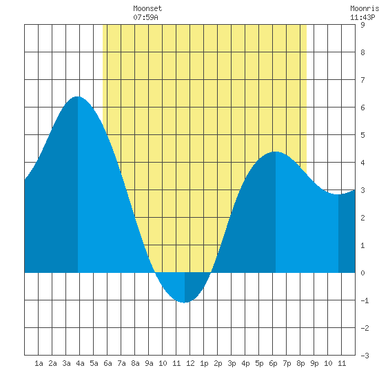 Nurse Slough tide chart for Tuesday, June 6, 2023