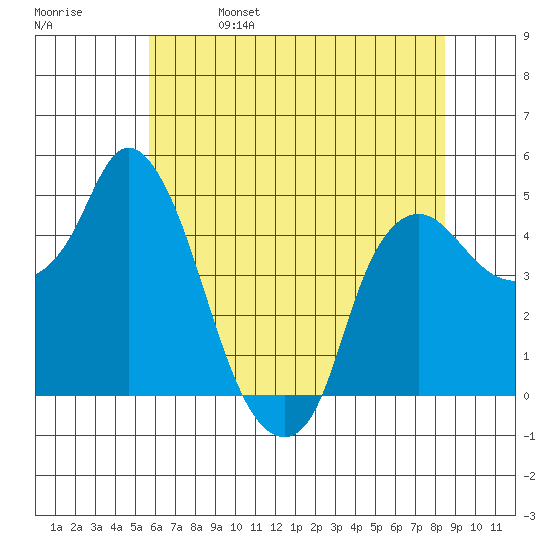 Nurse Slough tide chart for Wednesday, June 7, 2023
