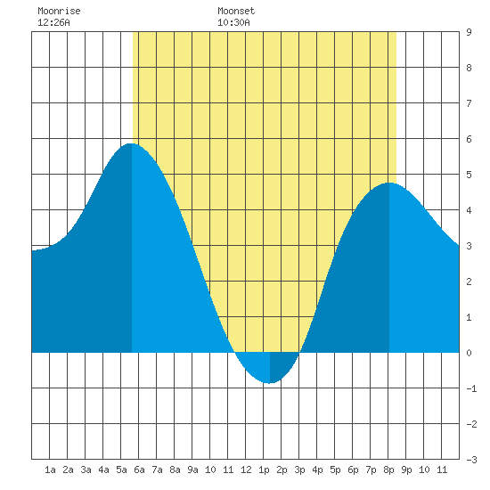 Nurse Slough tide chart for Thursday, June 8, 2023