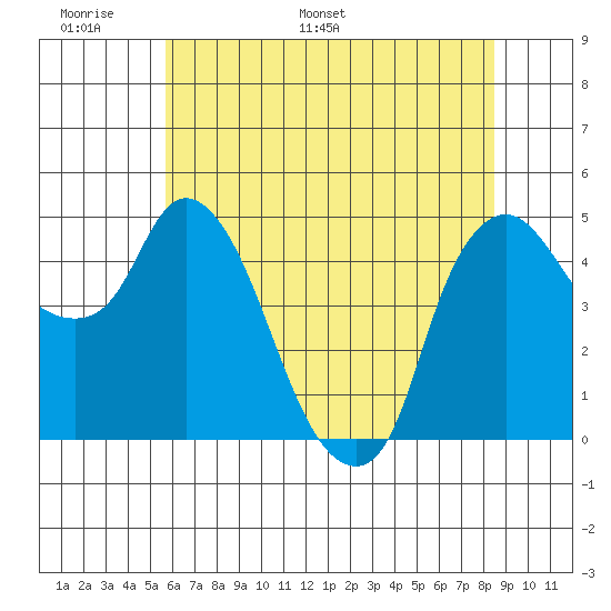Nurse Slough tide chart for Friday, June 9, 2023