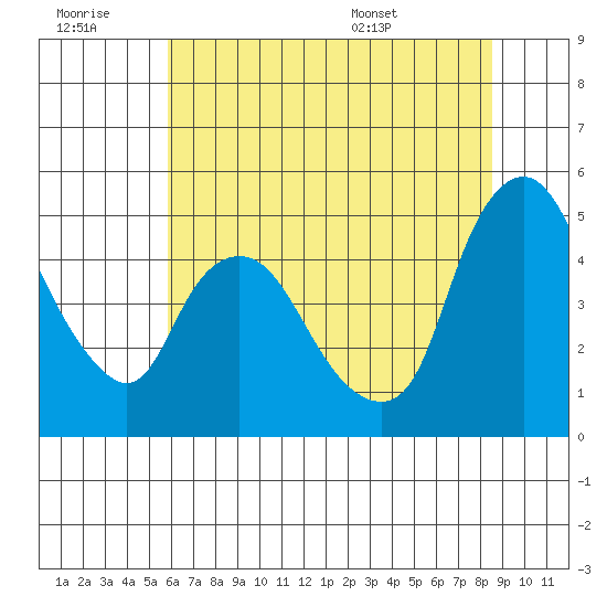Nurse Slough tide chart for Monday, July 10, 2023