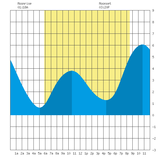 Nurse Slough tide chart for Tuesday, July 11, 2023