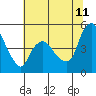 Nurse Slough tide chart for Tuesday, July 11, 2023