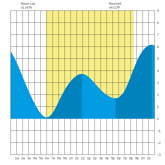 Nurse Slough tide chart for Wednesday, July 12, 2023