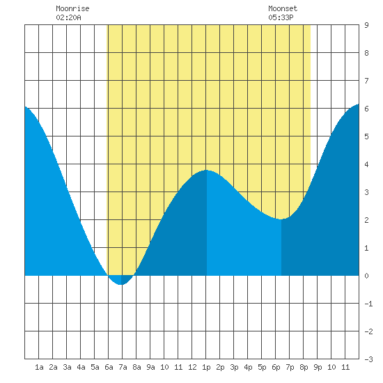 Nurse Slough tide chart for Thursday, July 13, 2023