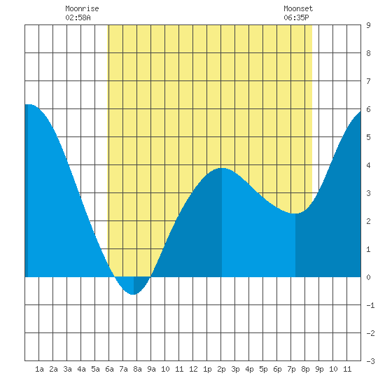 Nurse Slough tide chart for Friday, July 14, 2023