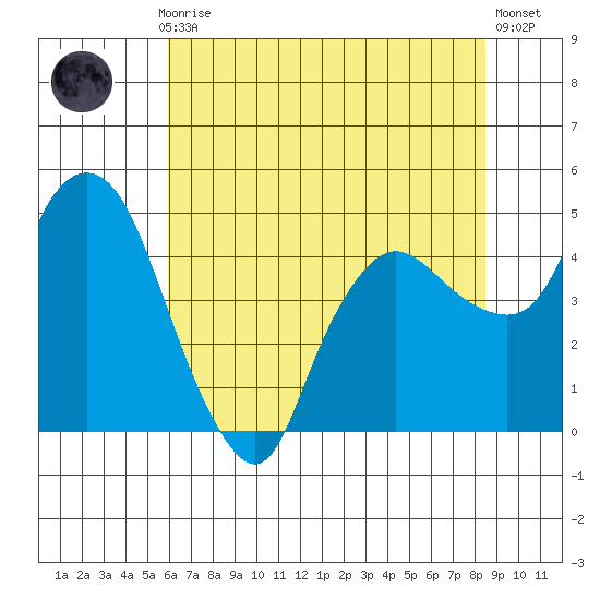 Nurse Slough tide chart for Monday, July 17, 2023