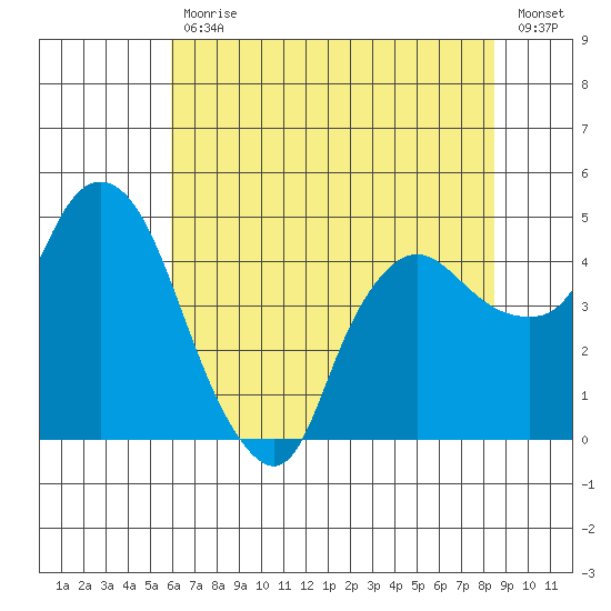 Nurse Slough tide chart for Tuesday, July 18, 2023