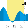Nurse Slough tide chart for Tuesday, July 18, 2023