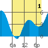 Nurse Slough tide chart for Saturday, July 1, 2023