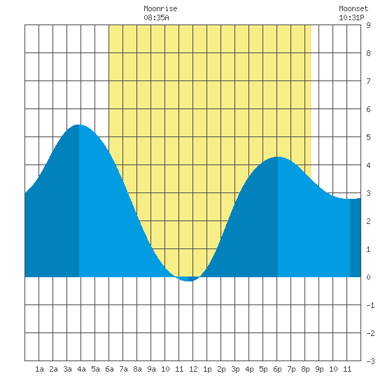 Nurse Slough tide chart for Thursday, July 20, 2023