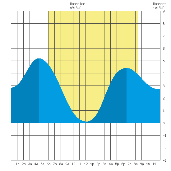 Nurse Slough tide chart for Friday, July 21, 2023
