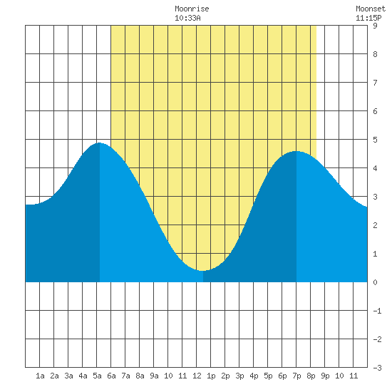 Nurse Slough tide chart for Saturday, July 22, 2023