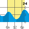 Nurse Slough tide chart for Monday, July 24, 2023