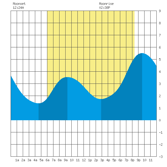 Nurse Slough tide chart for Wednesday, July 26, 2023