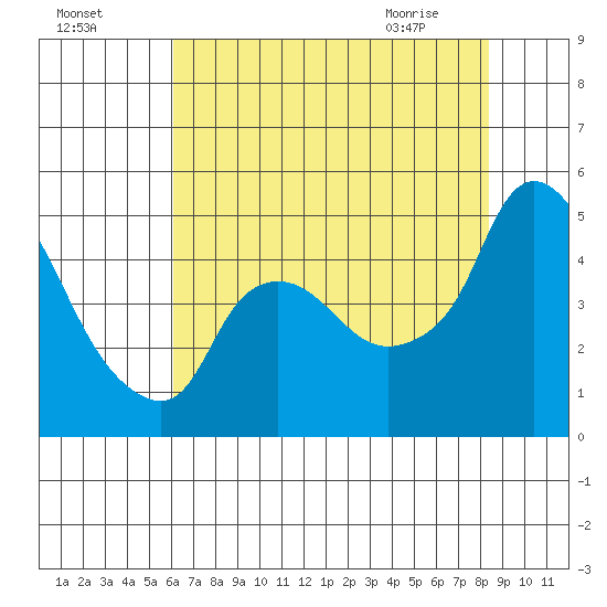 Nurse Slough tide chart for Thursday, July 27, 2023