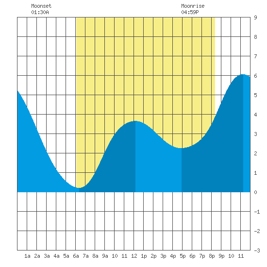 Nurse Slough tide chart for Friday, July 28, 2023