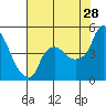 Nurse Slough tide chart for Friday, July 28, 2023