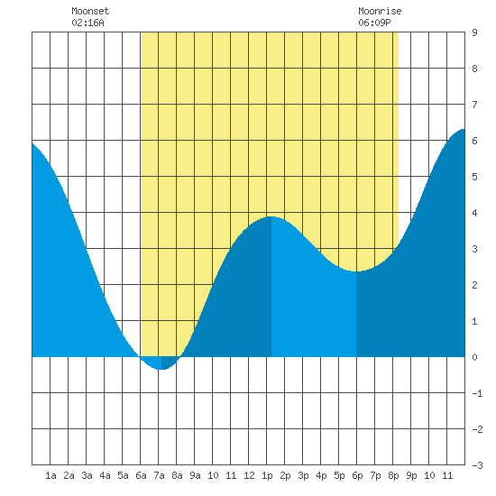 Nurse Slough tide chart for Saturday, July 29, 2023