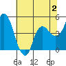 Nurse Slough tide chart for Sunday, July 2, 2023