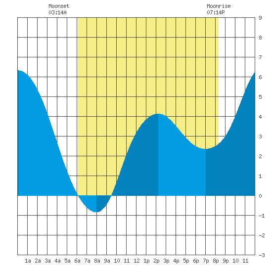 Nurse Slough tide chart for Sunday, July 30, 2023
