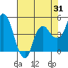 Nurse Slough tide chart for Monday, July 31, 2023